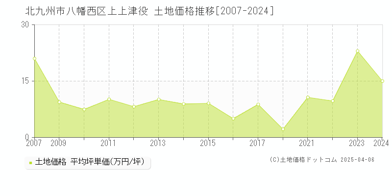 北九州市八幡西区上上津役の土地価格推移グラフ 