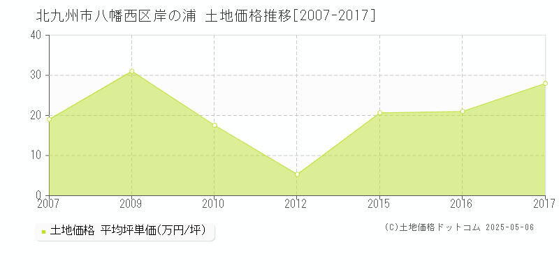 岸の浦(北九州市八幡西区)の土地価格推移グラフ(坪単価)[2007-2017年]