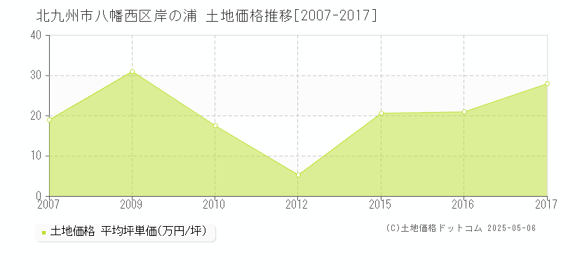 北九州市八幡西区岸の浦の土地価格推移グラフ 