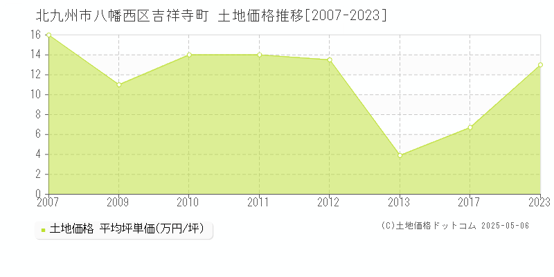 吉祥寺町(北九州市八幡西区)の土地価格推移グラフ(坪単価)[2007-2023年]