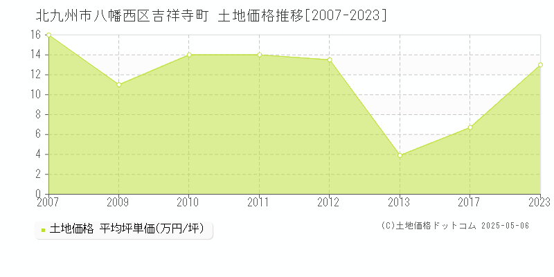 北九州市八幡西区吉祥寺町の土地価格推移グラフ 