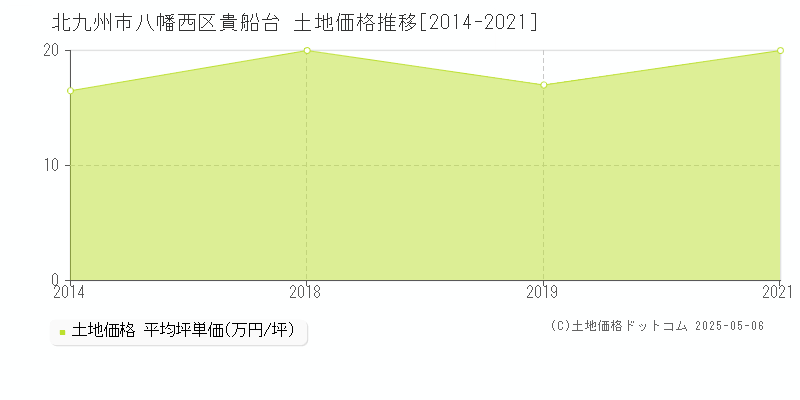 貴船台(北九州市八幡西区)の土地価格推移グラフ(坪単価)[2014-2021年]