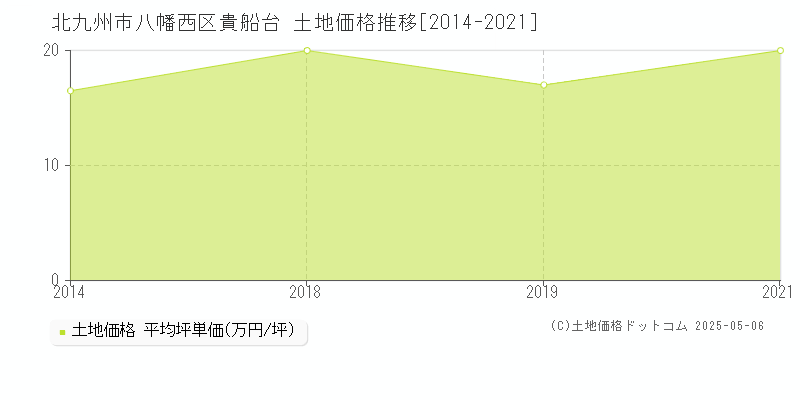 北九州市八幡西区貴船台の土地価格推移グラフ 