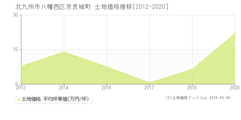 京良城町(北九州市八幡西区)の土地価格推移グラフ(坪単価)[2012-2020年]