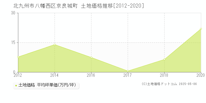 北九州市八幡西区京良城町の土地価格推移グラフ 