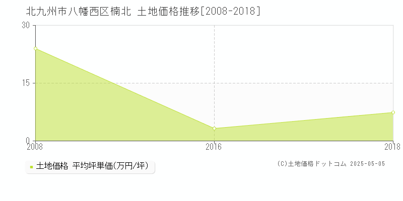楠北(北九州市八幡西区)の土地価格推移グラフ(坪単価)[2008-2018年]