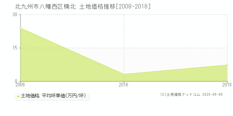 北九州市八幡西区楠北の土地価格推移グラフ 