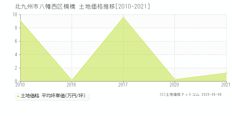 楠橋(北九州市八幡西区)の土地価格推移グラフ(坪単価)[2010-2021年]