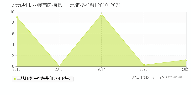 北九州市八幡西区楠橋の土地価格推移グラフ 