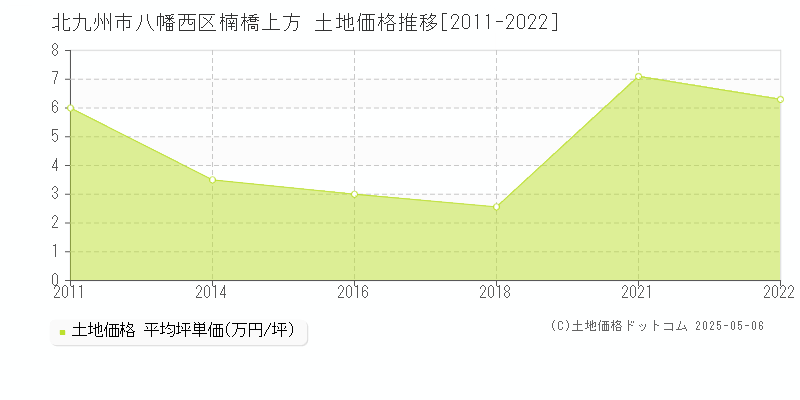 楠橋上方(北九州市八幡西区)の土地価格推移グラフ(坪単価)[2011-2022年]