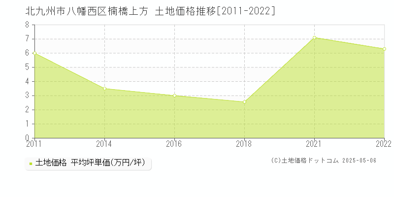 北九州市八幡西区楠橋上方の土地価格推移グラフ 