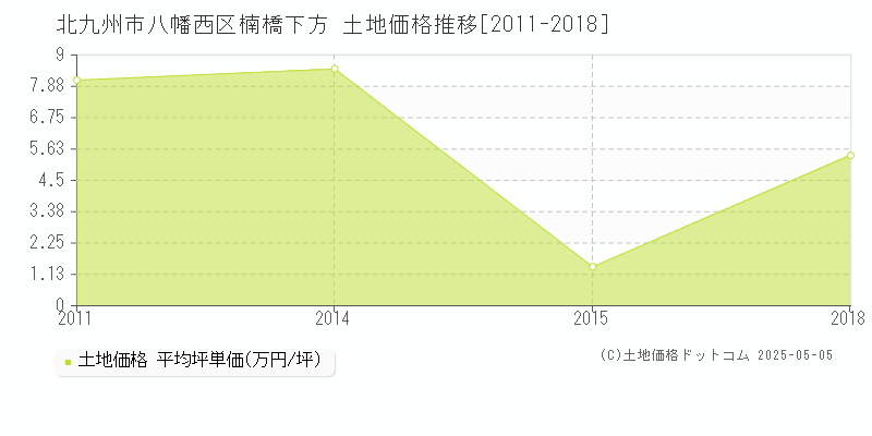 楠橋下方(北九州市八幡西区)の土地価格推移グラフ(坪単価)[2011-2018年]
