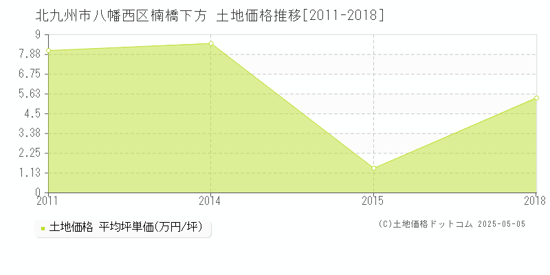 北九州市八幡西区楠橋下方の土地価格推移グラフ 