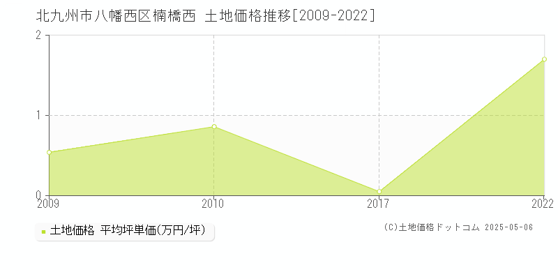 楠橋西(北九州市八幡西区)の土地価格推移グラフ(坪単価)[2009-2022年]