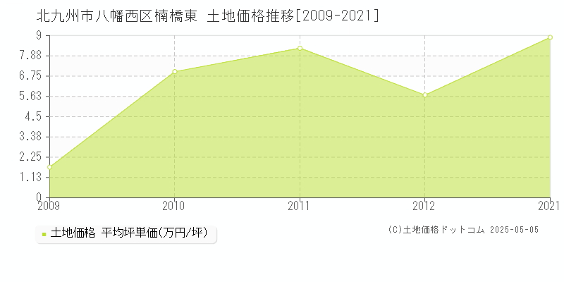 楠橋東(北九州市八幡西区)の土地価格推移グラフ(坪単価)[2009-2021年]