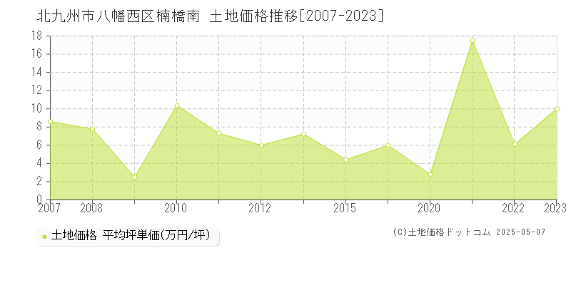 楠橋南(北九州市八幡西区)の土地価格推移グラフ(坪単価)[2007-2023年]