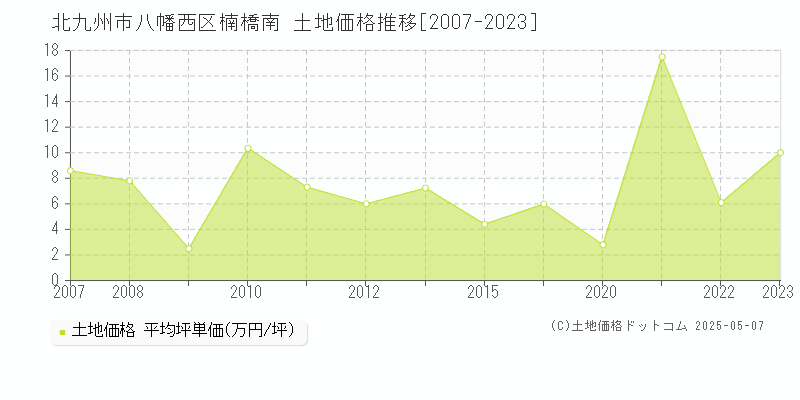 北九州市八幡西区楠橋南の土地価格推移グラフ 