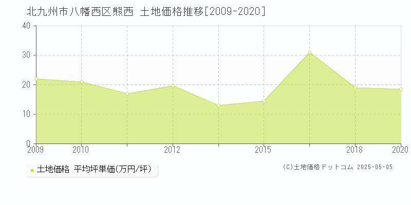 熊西(北九州市八幡西区)の土地価格推移グラフ(坪単価)[2009-2020年]