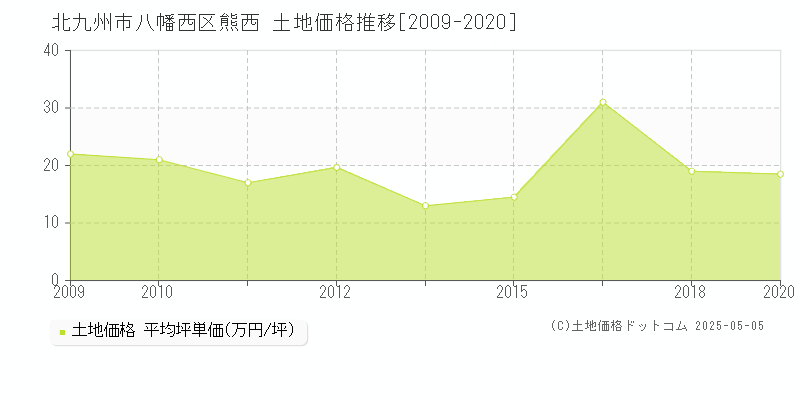 北九州市八幡西区熊西の土地価格推移グラフ 