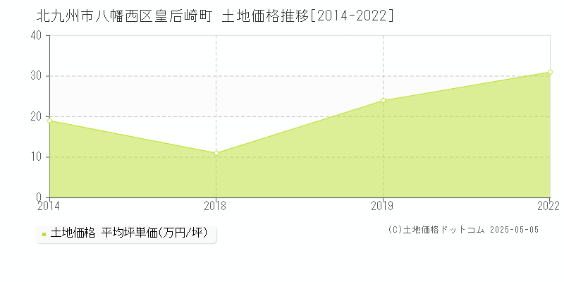 皇后崎町(北九州市八幡西区)の土地価格推移グラフ(坪単価)[2014-2022年]