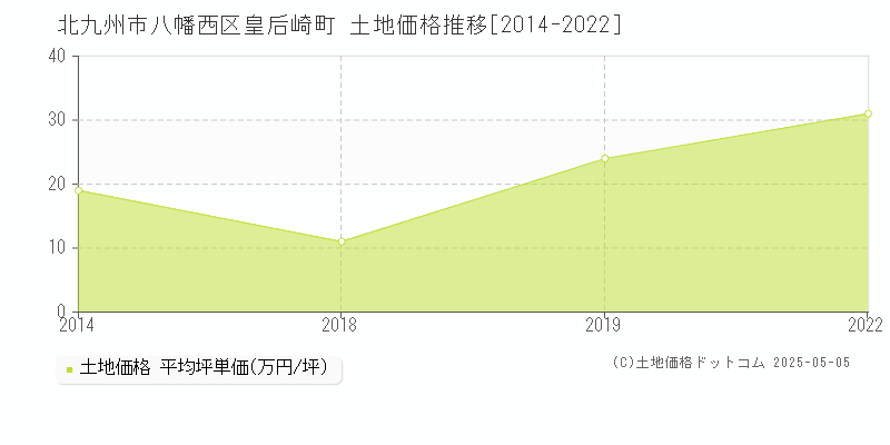 北九州市八幡西区皇后崎町の土地価格推移グラフ 