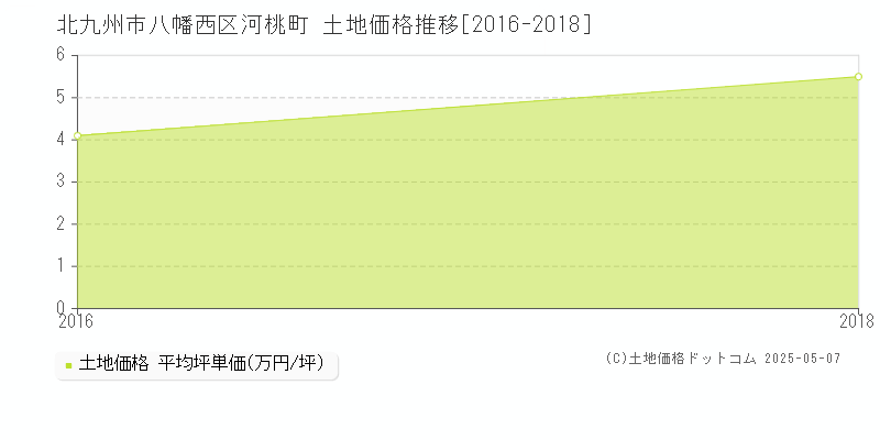 河桃町(北九州市八幡西区)の土地価格推移グラフ(坪単価)[2016-2018年]