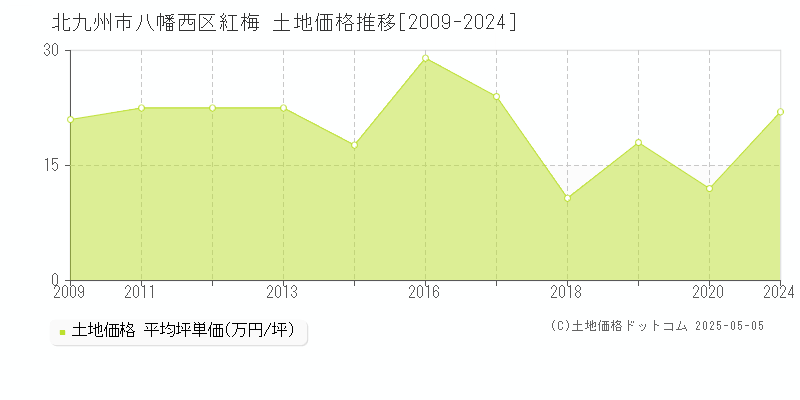 紅梅(北九州市八幡西区)の土地価格推移グラフ(坪単価)[2009-2024年]