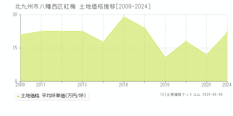 北九州市八幡西区紅梅の土地価格推移グラフ 