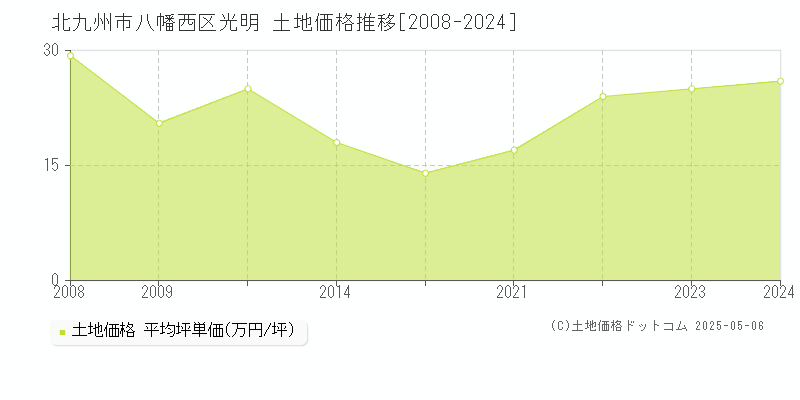 光明(北九州市八幡西区)の土地価格推移グラフ(坪単価)[2008-2024年]