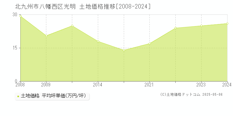 北九州市八幡西区光明の土地価格推移グラフ 