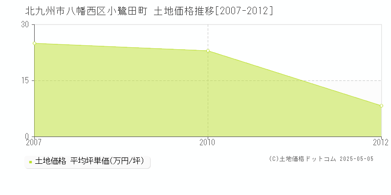 小鷺田町(北九州市八幡西区)の土地価格推移グラフ(坪単価)[2007-2012年]