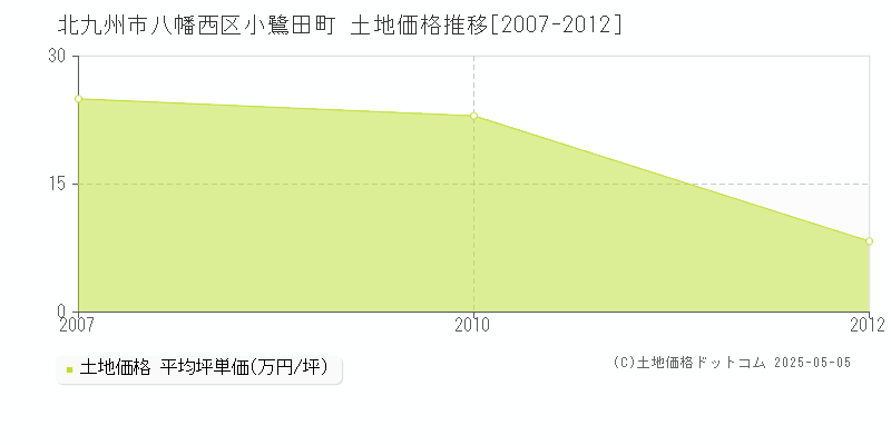 北九州市八幡西区小鷺田町の土地価格推移グラフ 