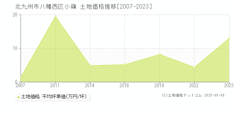 小嶺(北九州市八幡西区)の土地価格推移グラフ(坪単価)[2007-2023年]