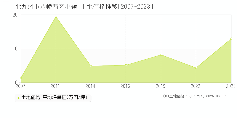 北九州市八幡西区小嶺の土地価格推移グラフ 