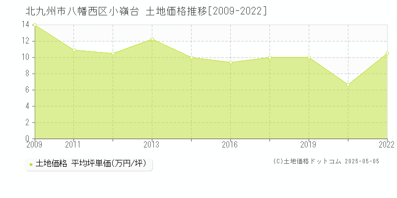 小嶺台(北九州市八幡西区)の土地価格推移グラフ(坪単価)[2009-2022年]