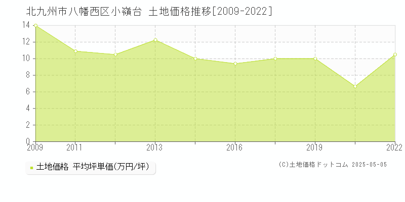 北九州市八幡西区小嶺台の土地価格推移グラフ 