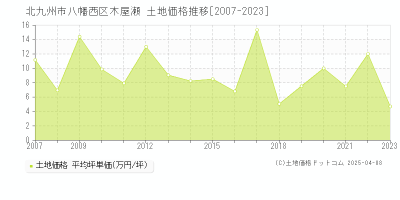 北九州市八幡西区木屋瀬の土地価格推移グラフ 