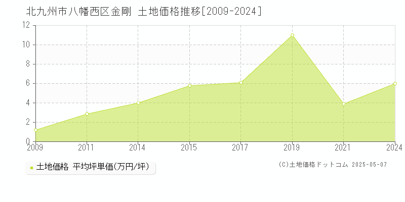 金剛(北九州市八幡西区)の土地価格推移グラフ(坪単価)[2009-2024年]