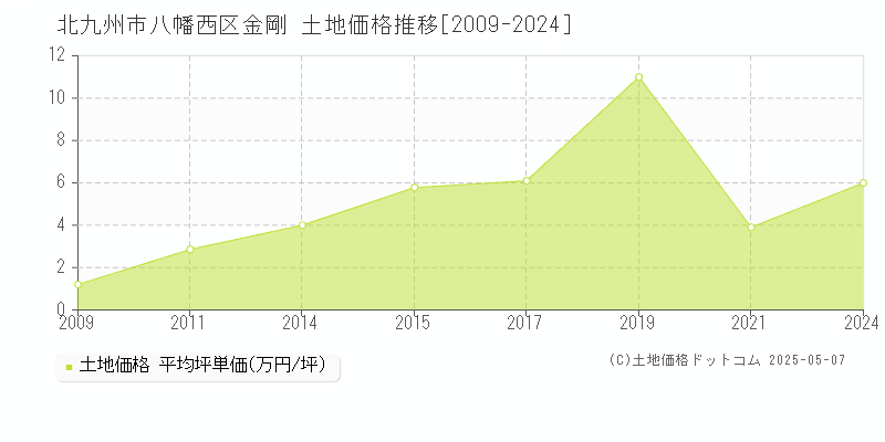 北九州市八幡西区金剛の土地価格推移グラフ 