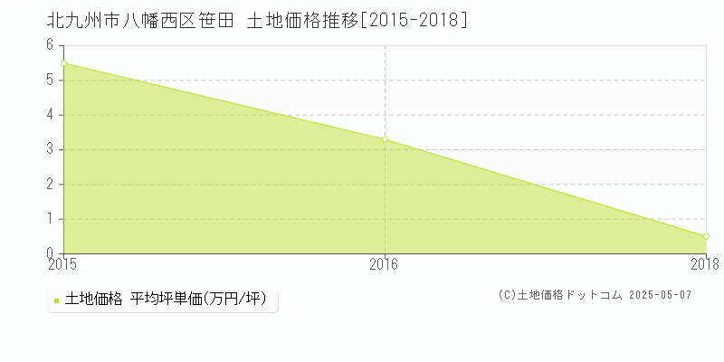 笹田(北九州市八幡西区)の土地価格推移グラフ(坪単価)[2015-2018年]
