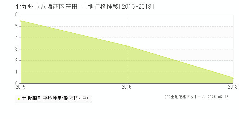 北九州市八幡西区笹田の土地価格推移グラフ 