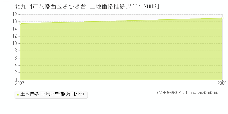 さつき台(北九州市八幡西区)の土地価格推移グラフ(坪単価)[2007-2008年]
