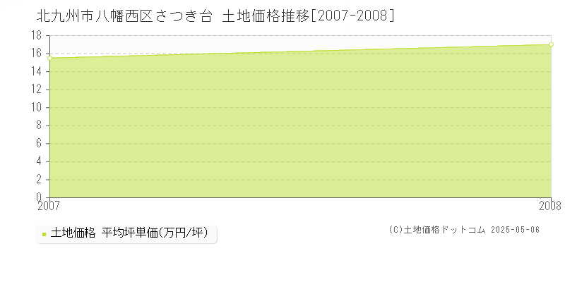 北九州市八幡西区さつき台の土地価格推移グラフ 