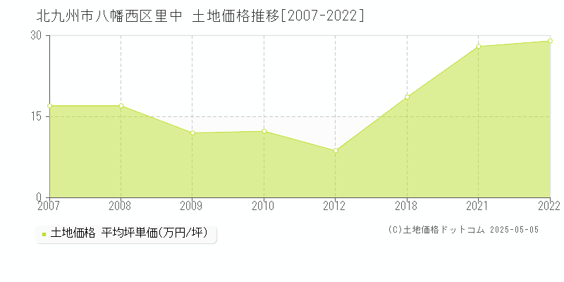 里中(北九州市八幡西区)の土地価格推移グラフ(坪単価)[2007-2022年]