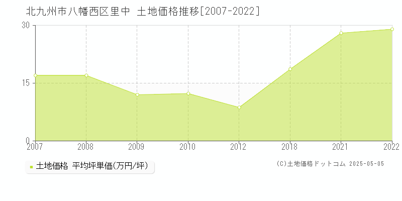 北九州市八幡西区里中の土地価格推移グラフ 