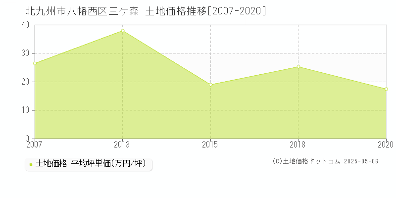三ケ森(北九州市八幡西区)の土地価格推移グラフ(坪単価)[2007-2020年]