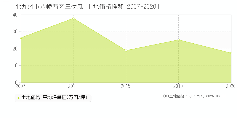 北九州市八幡西区三ケ森の土地価格推移グラフ 