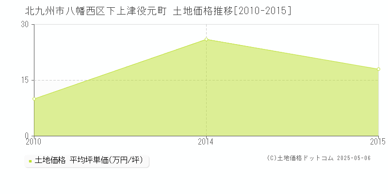 下上津役元町(北九州市八幡西区)の土地価格推移グラフ(坪単価)[2010-2015年]