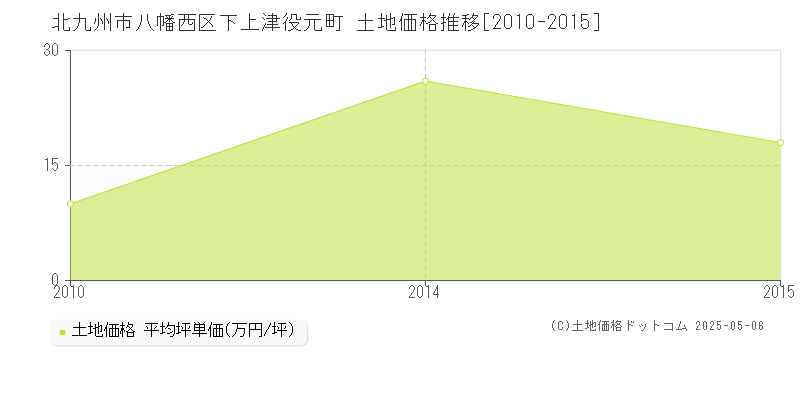 北九州市八幡西区下上津役元町の土地価格推移グラフ 