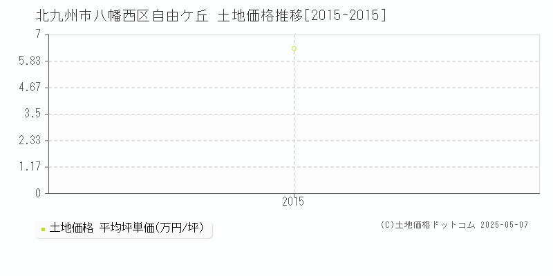 自由ケ丘(北九州市八幡西区)の土地価格推移グラフ(坪単価)[2015-2015年]